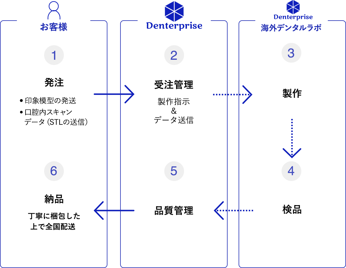 発注→受注管理→製作→検品→品質管理→納品